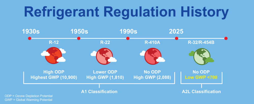 Timeline of refrigerant regulation history